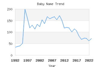 Baby Name Popularity