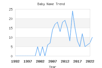 Baby Name Popularity