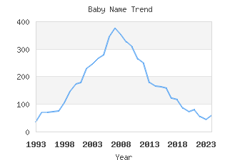 Baby Name Popularity