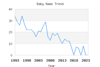 Baby Name Popularity