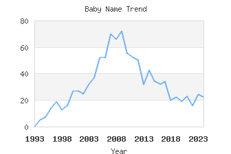 Baby Name Popularity