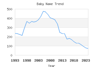 Baby Name Popularity