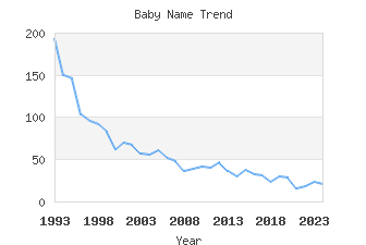 Baby Name Popularity