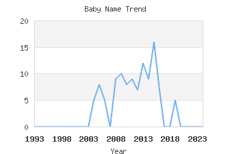 Baby Name Popularity