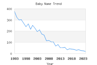 Baby Name Popularity