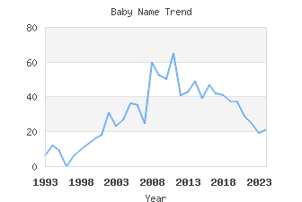 Baby Name Popularity