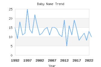 Baby Name Popularity