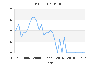 Baby Name Popularity