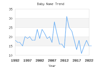 Baby Name Popularity