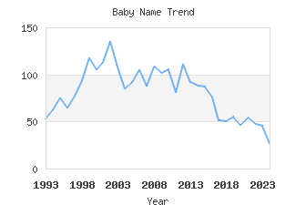 Baby Name Popularity