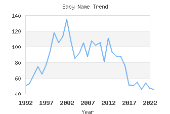 Baby Name Popularity