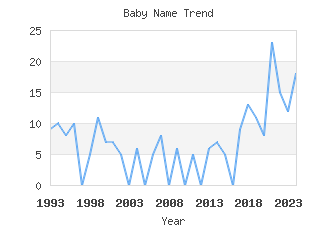 Baby Name Popularity