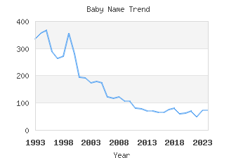 Baby Name Popularity