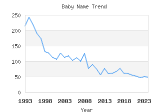 Baby Name Popularity