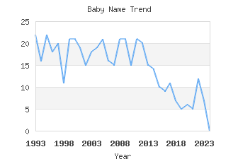 Baby Name Popularity