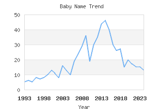 Baby Name Popularity