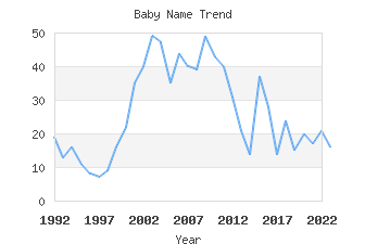 Baby Name Popularity