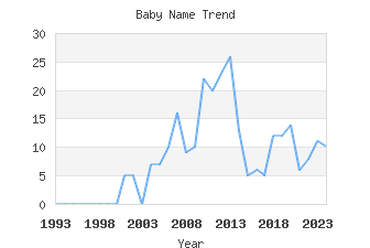 Baby Name Popularity