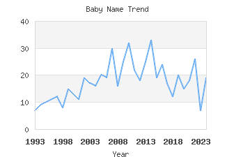 Baby Name Popularity