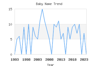 Baby Name Popularity