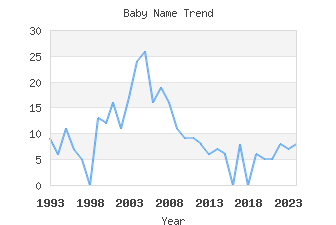 Baby Name Popularity