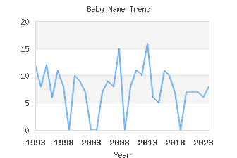 Baby Name Popularity