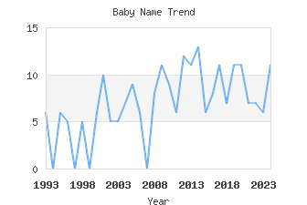 Baby Name Popularity