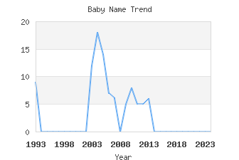 Baby Name Popularity