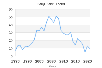 Baby Name Popularity