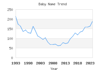 Baby Name Popularity