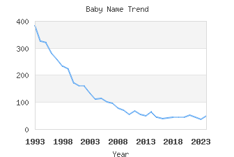 Baby Name Popularity