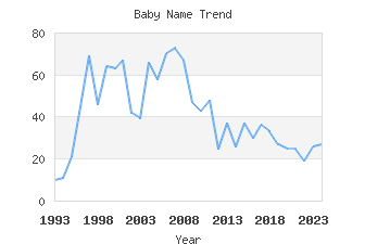 Baby Name Popularity