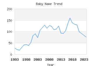 Baby Name Popularity