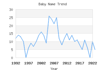 Baby Name Popularity