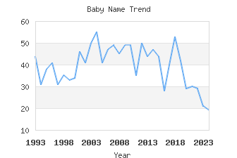 Baby Name Popularity