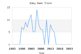 Baby Name Popularity