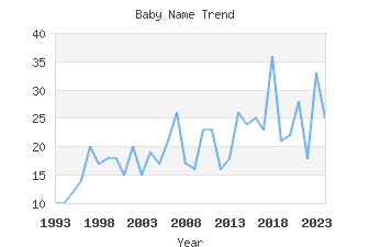 Baby Name Popularity