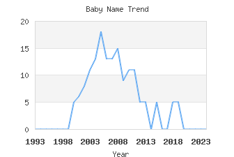 Baby Name Popularity