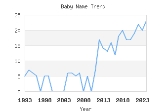 Baby Name Popularity