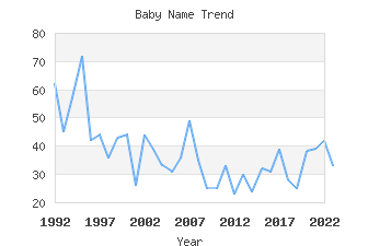 Baby Name Popularity