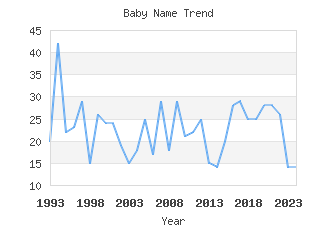 Baby Name Popularity