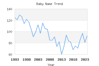 Baby Name Popularity