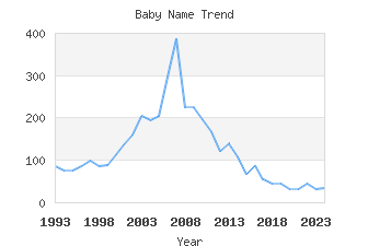 Baby Name Popularity