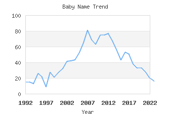 Baby Name Popularity