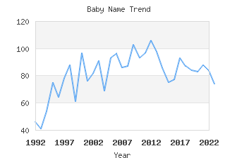 Baby Name Popularity