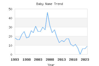 Baby Name Popularity