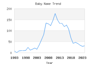 Baby Name Popularity