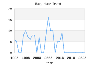 Baby Name Popularity