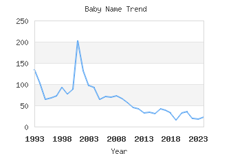 Baby Name Popularity