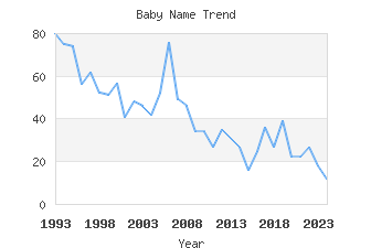 Baby Name Popularity